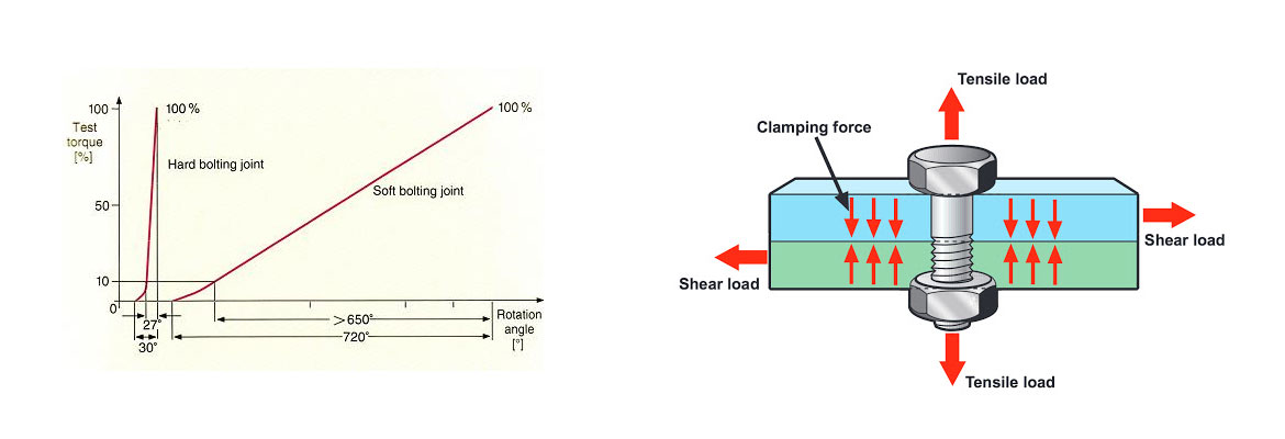 Rotation results in different resultant Torque